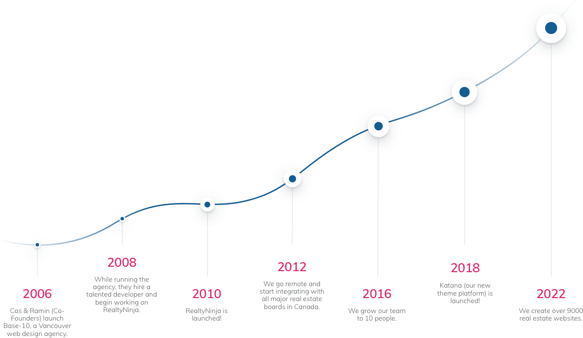 RealtyNinja Timeline